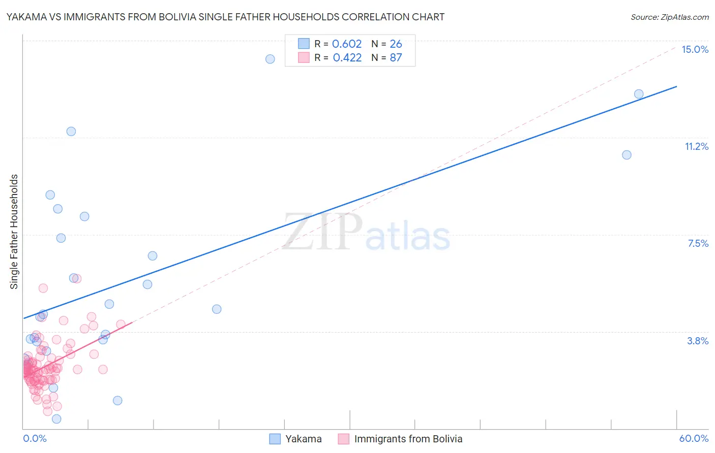 Yakama vs Immigrants from Bolivia Single Father Households