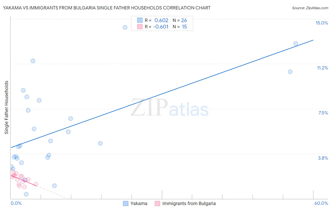 Yakama vs Immigrants from Bulgaria Single Father Households