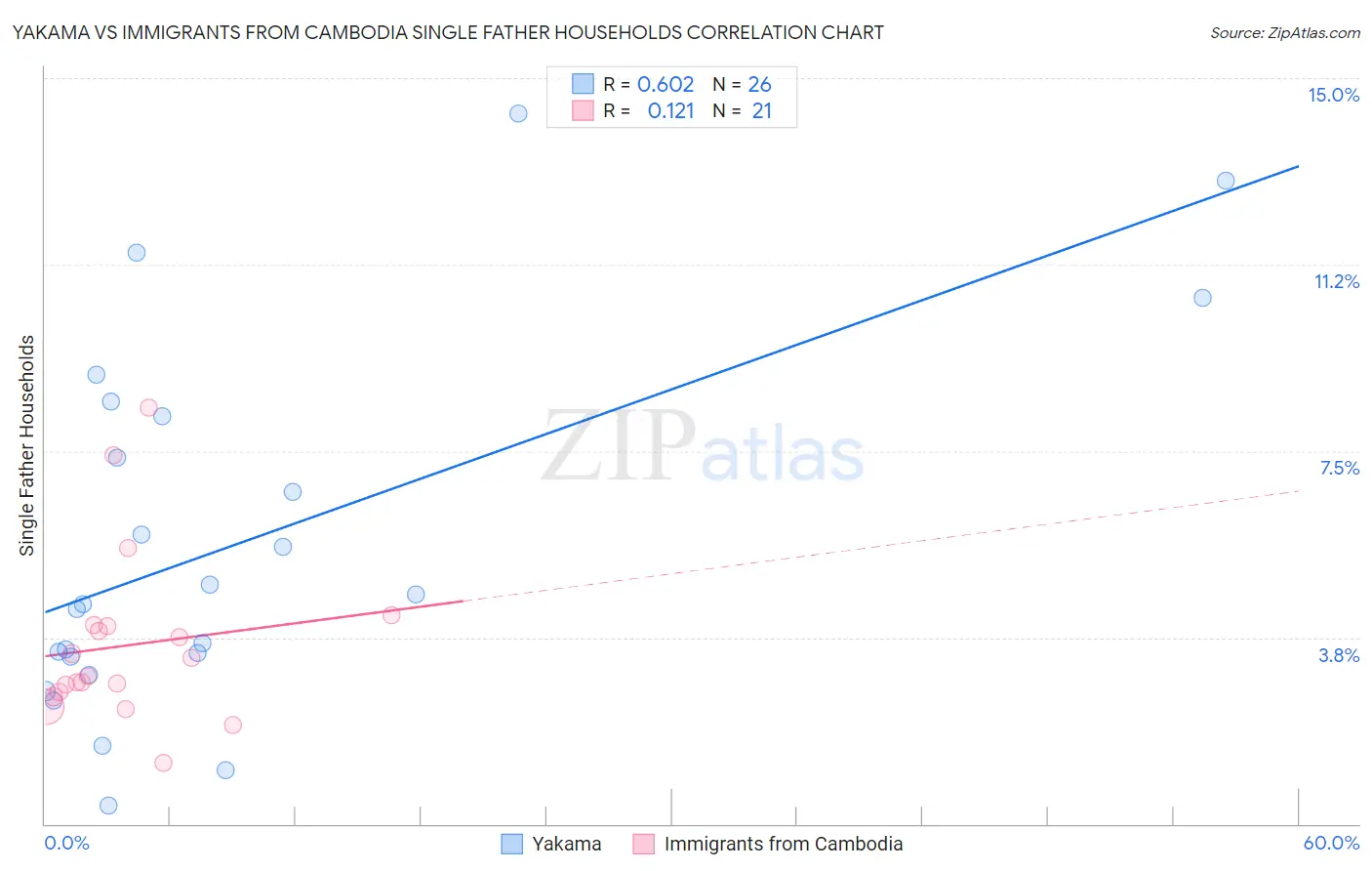 Yakama vs Immigrants from Cambodia Single Father Households