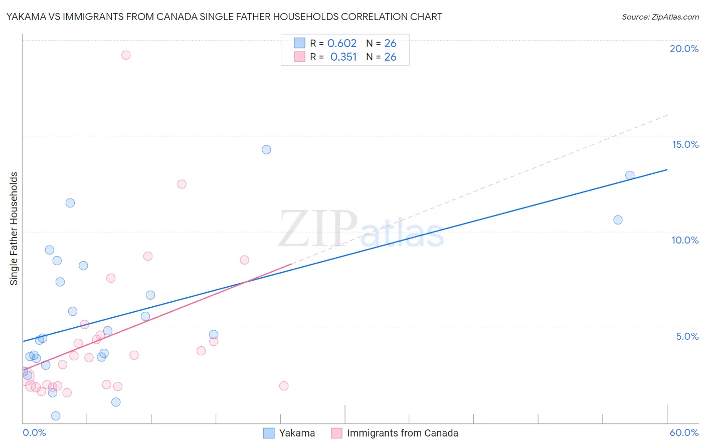 Yakama vs Immigrants from Canada Single Father Households