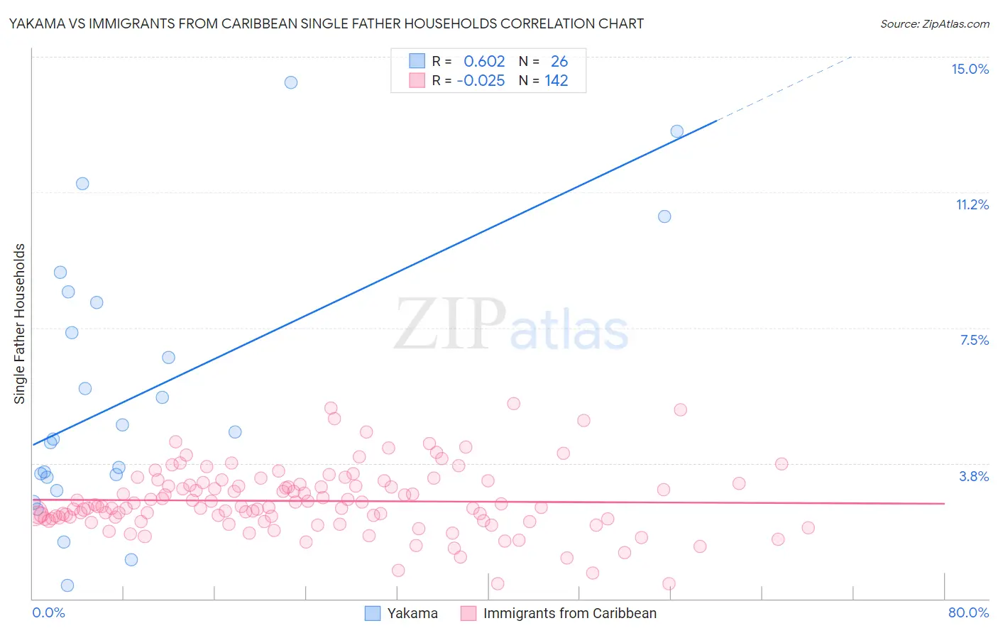 Yakama vs Immigrants from Caribbean Single Father Households