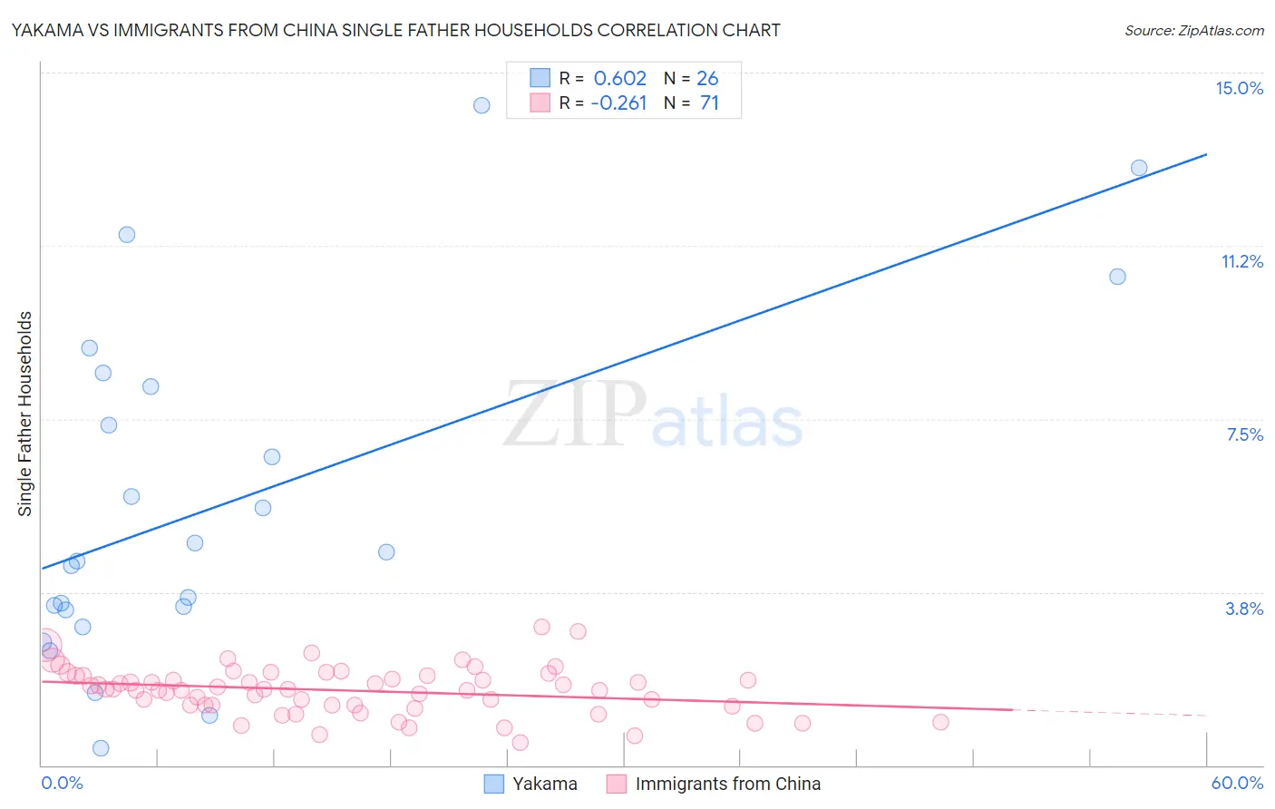 Yakama vs Immigrants from China Single Father Households