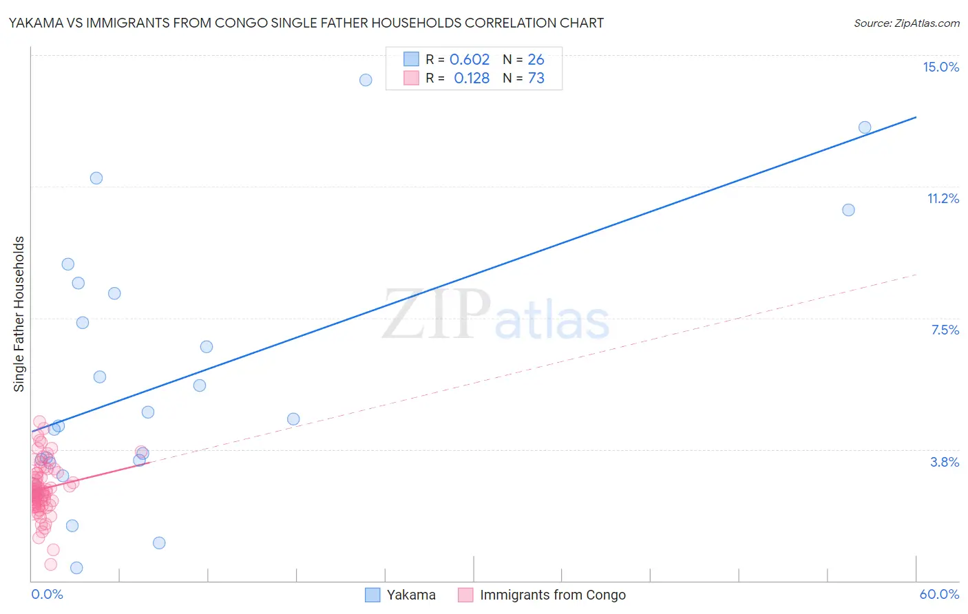 Yakama vs Immigrants from Congo Single Father Households