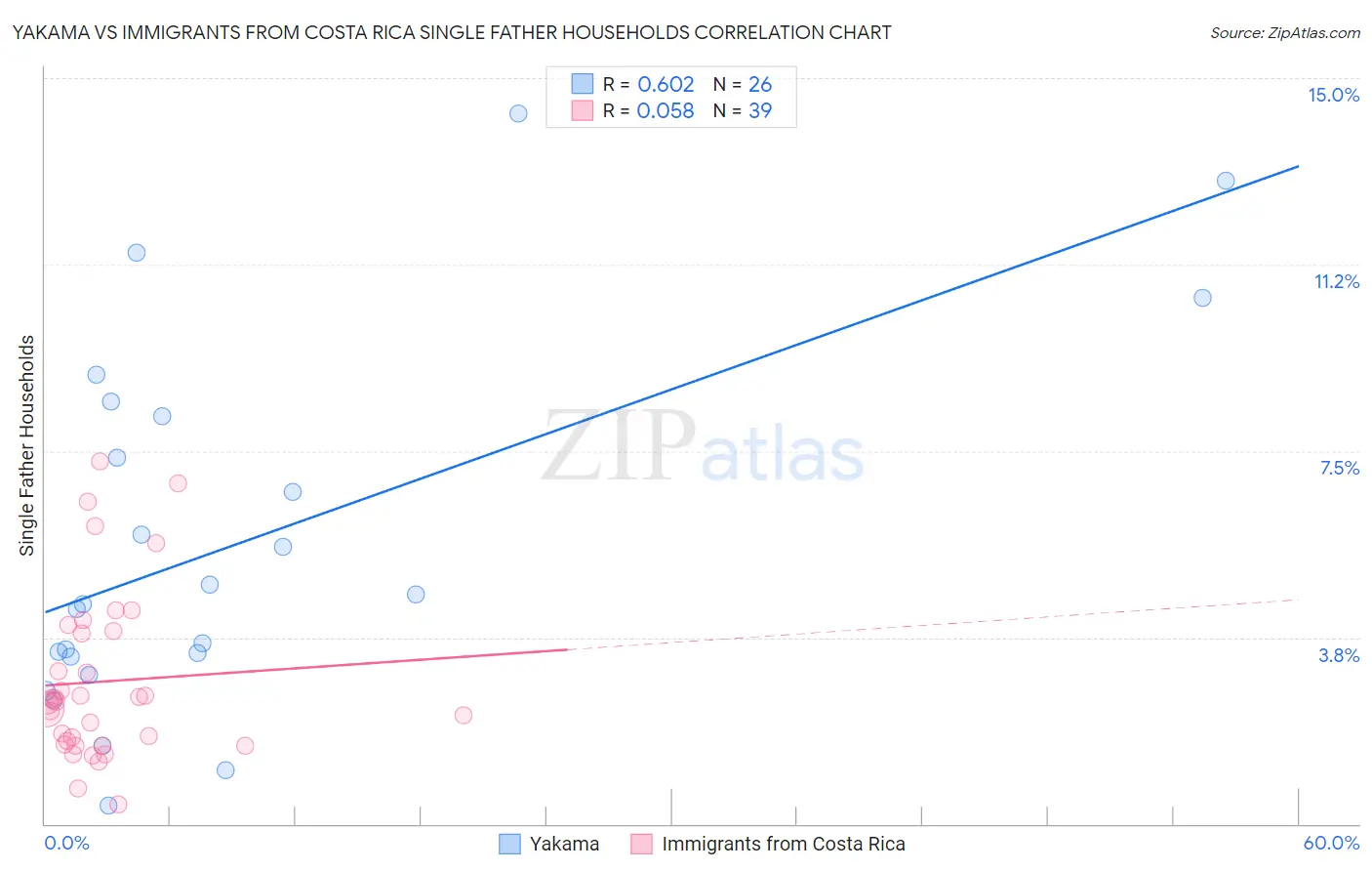 Yakama vs Immigrants from Costa Rica Single Father Households
