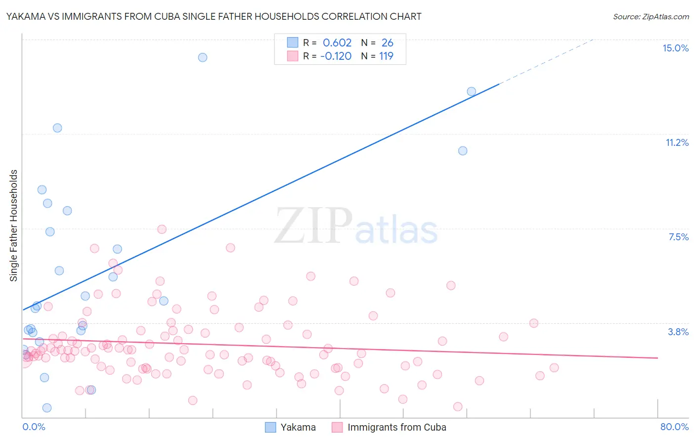 Yakama vs Immigrants from Cuba Single Father Households
