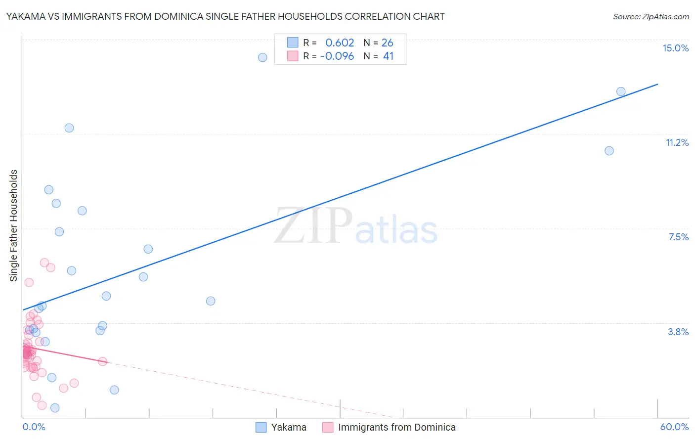 Yakama vs Immigrants from Dominica Single Father Households