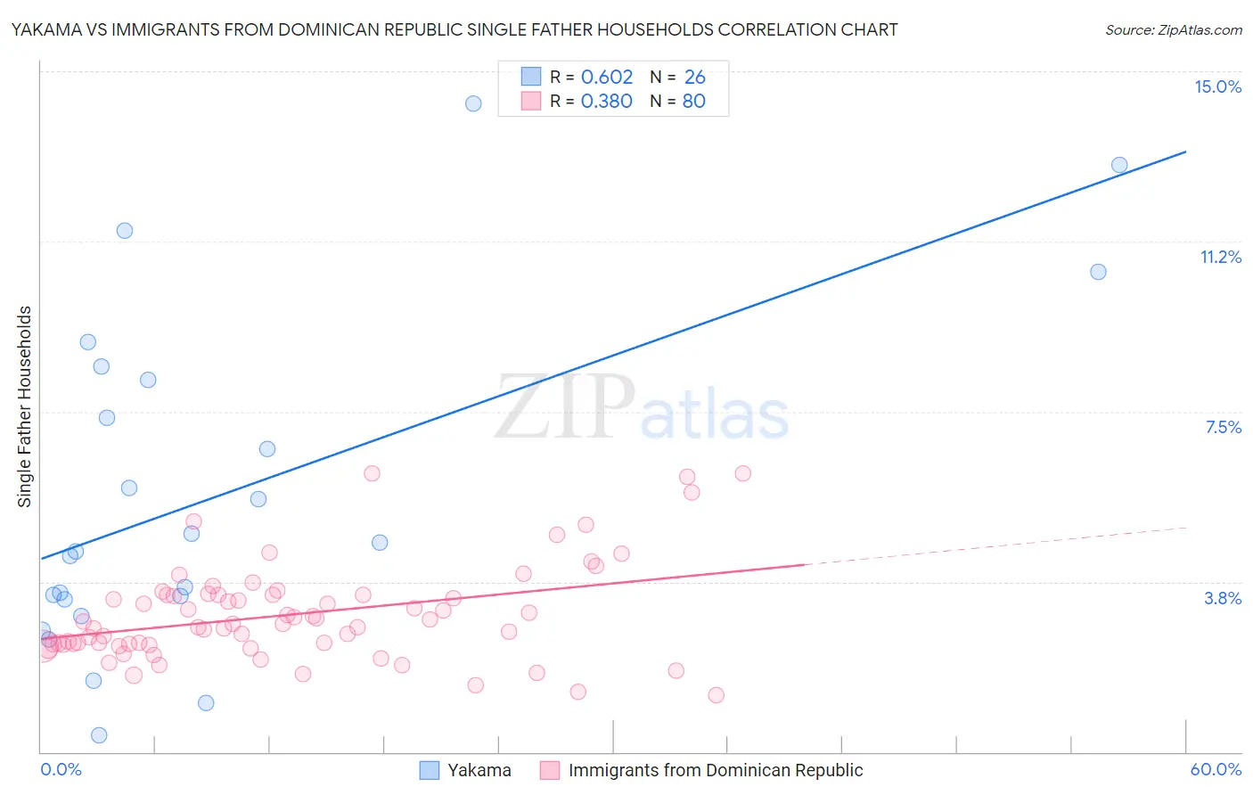 Yakama vs Immigrants from Dominican Republic Single Father Households