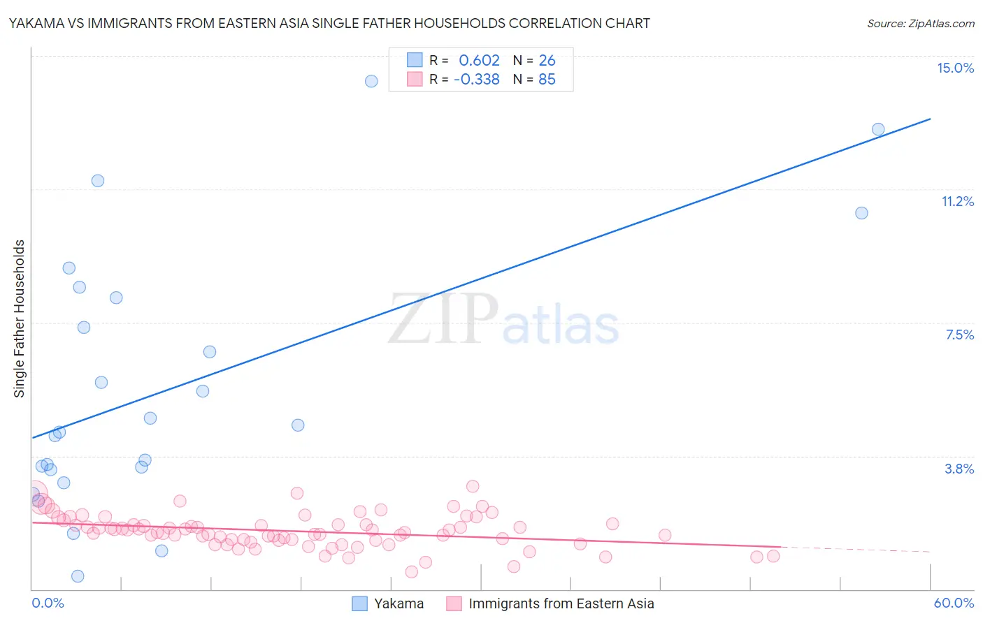 Yakama vs Immigrants from Eastern Asia Single Father Households