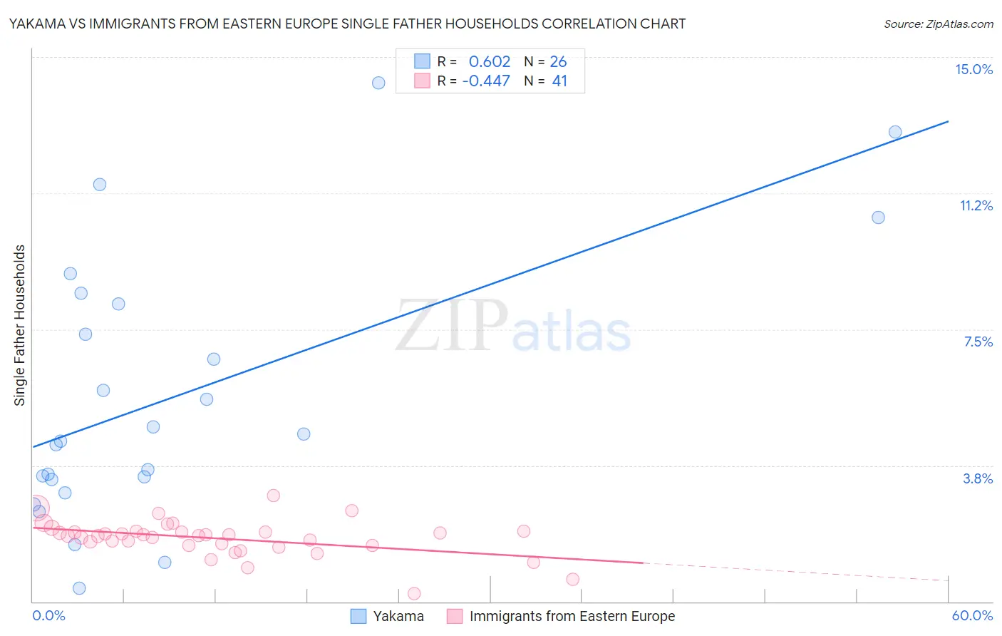 Yakama vs Immigrants from Eastern Europe Single Father Households