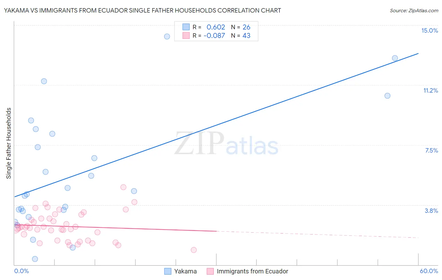 Yakama vs Immigrants from Ecuador Single Father Households