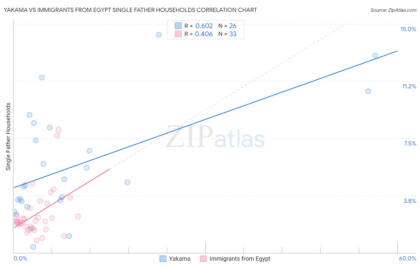 Yakama vs Immigrants from Egypt Single Father Households