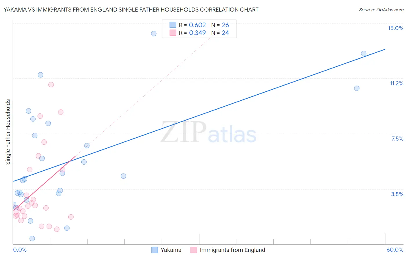 Yakama vs Immigrants from England Single Father Households