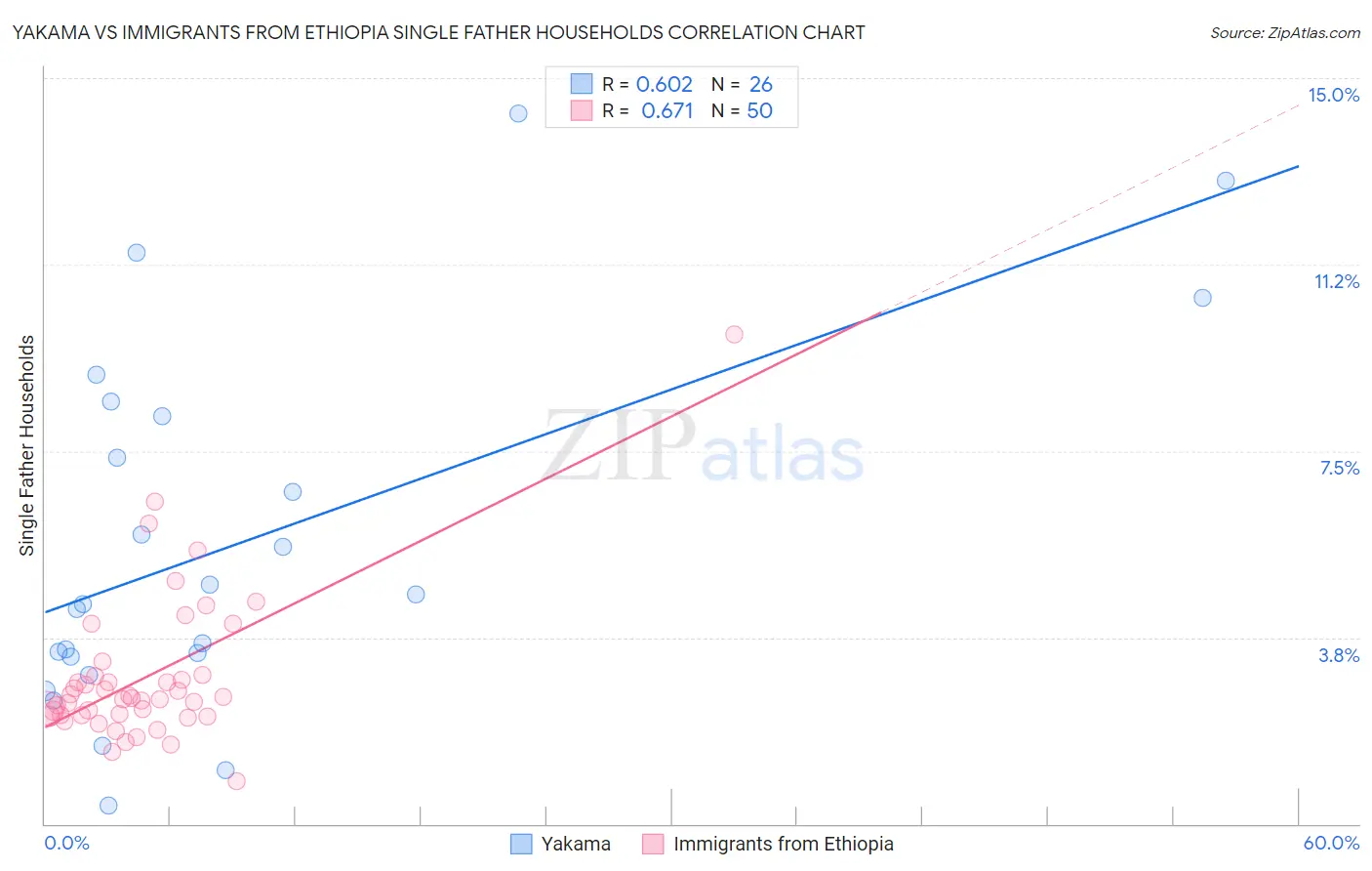 Yakama vs Immigrants from Ethiopia Single Father Households