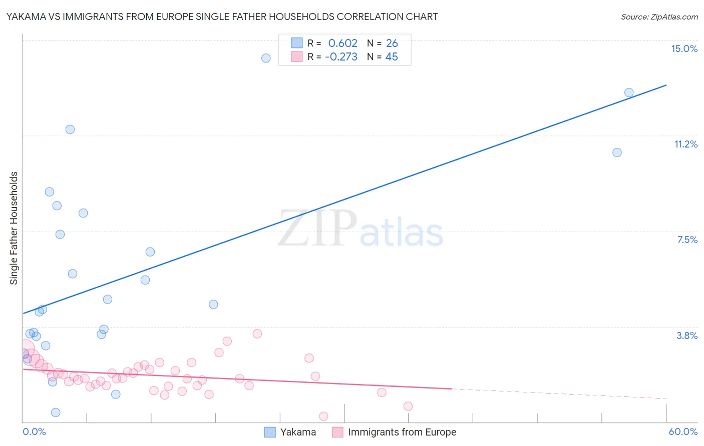 Yakama vs Immigrants from Europe Single Father Households