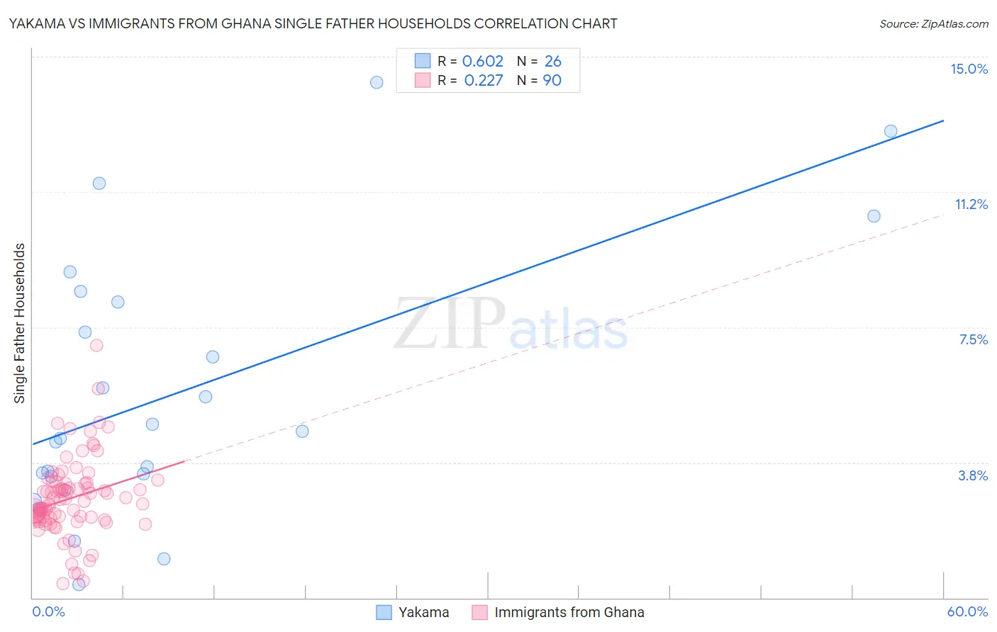 Yakama vs Immigrants from Ghana Single Father Households