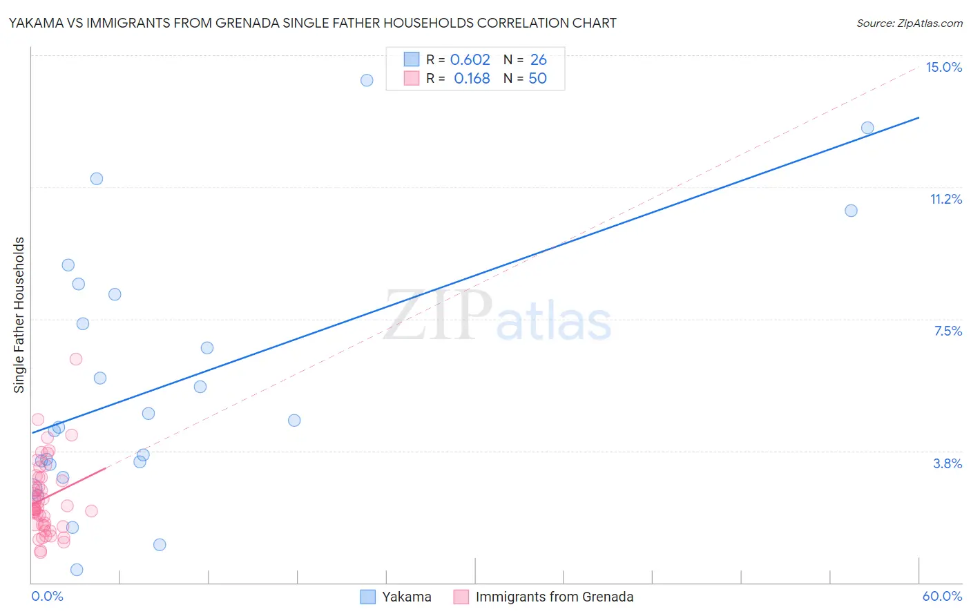 Yakama vs Immigrants from Grenada Single Father Households