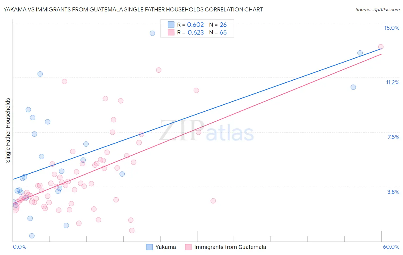 Yakama vs Immigrants from Guatemala Single Father Households