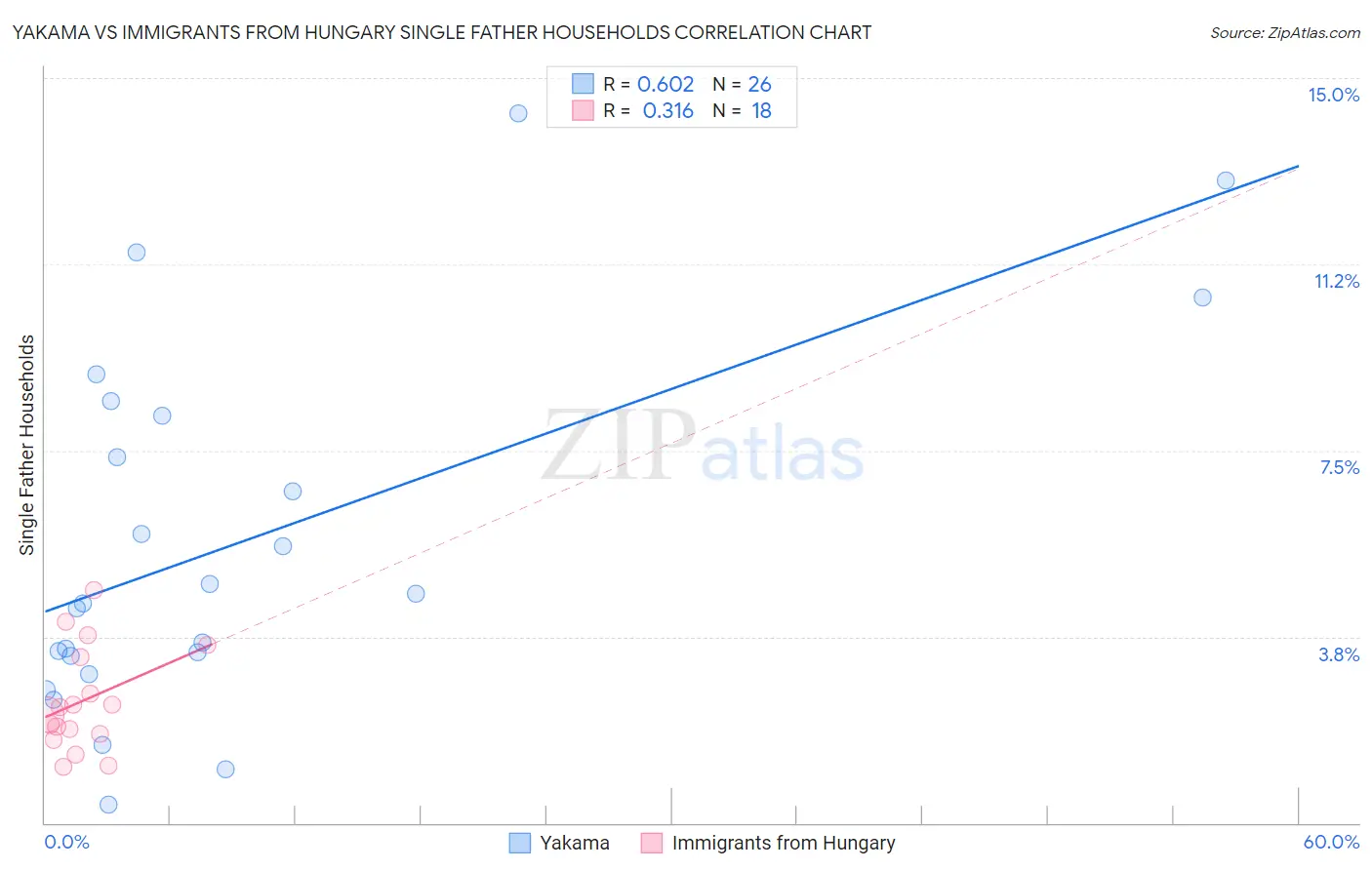 Yakama vs Immigrants from Hungary Single Father Households
