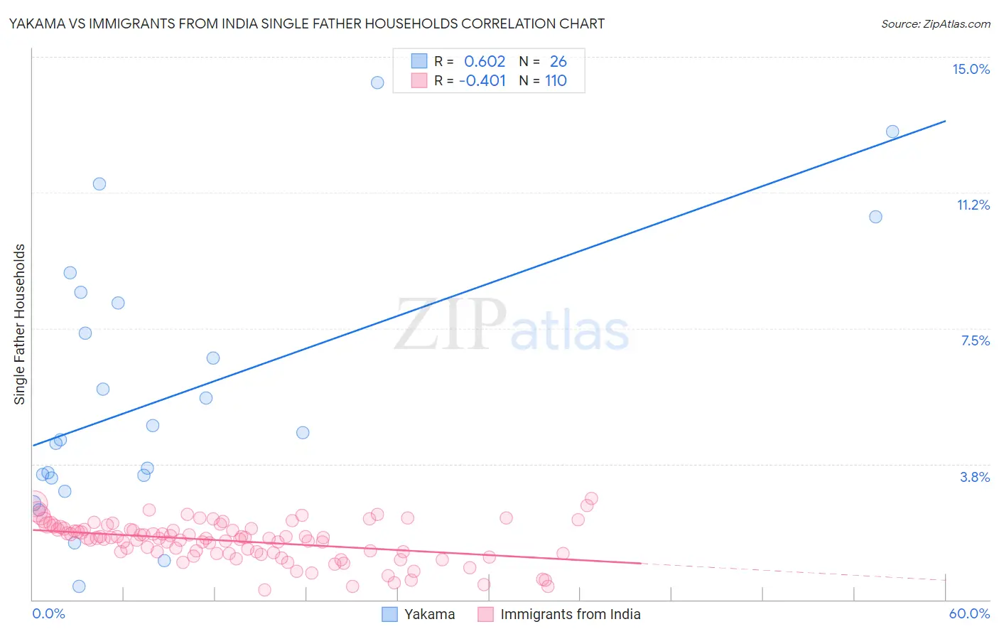 Yakama vs Immigrants from India Single Father Households