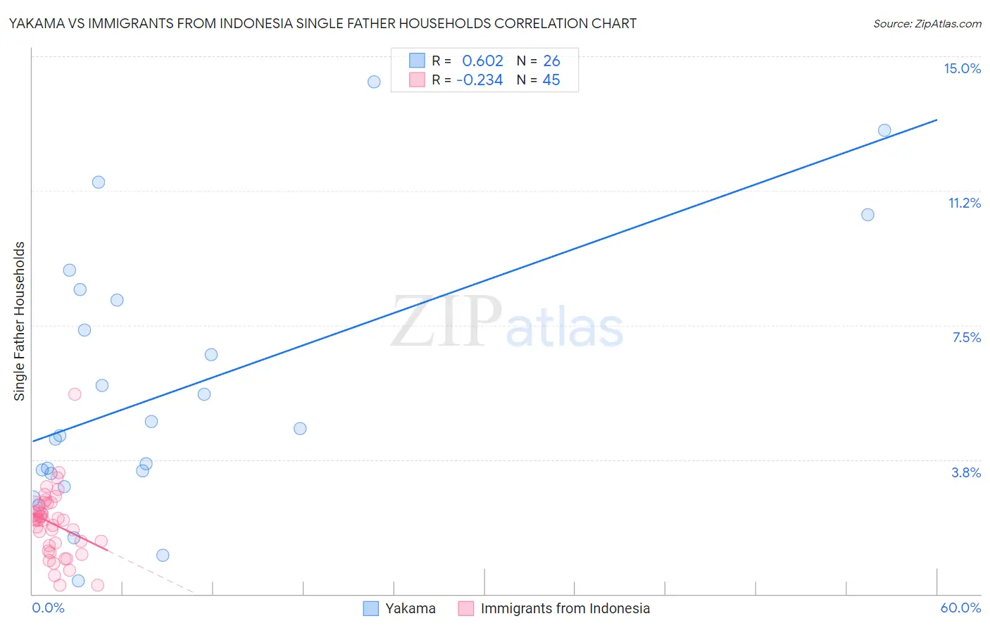 Yakama vs Immigrants from Indonesia Single Father Households