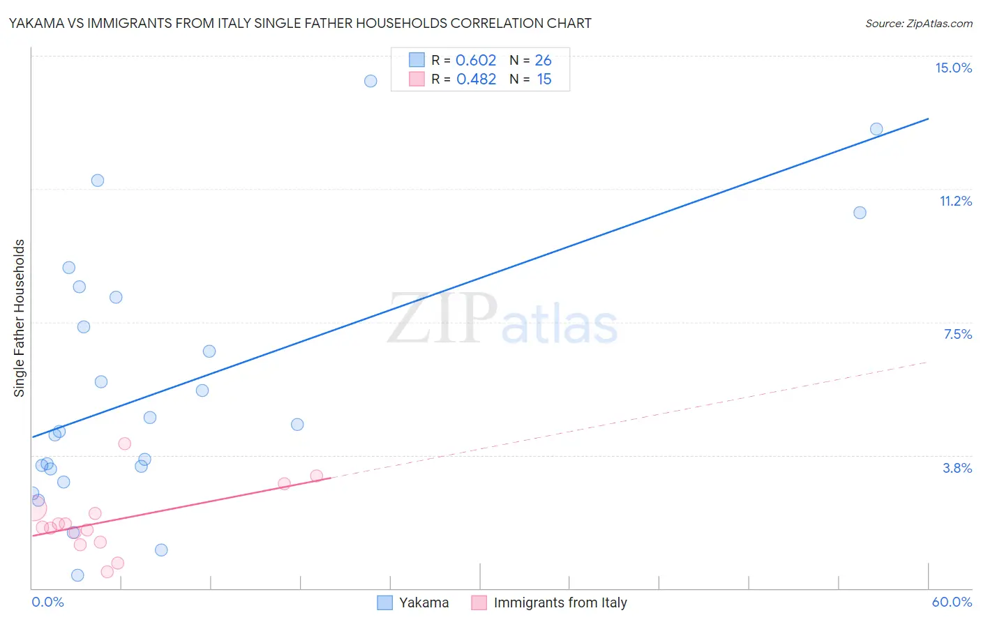 Yakama vs Immigrants from Italy Single Father Households