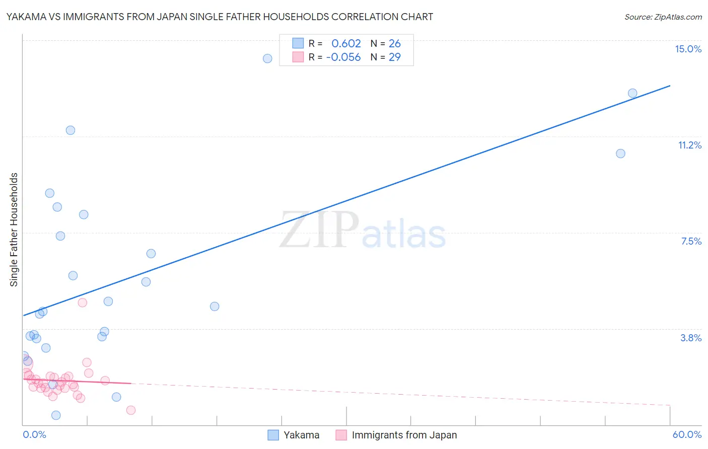 Yakama vs Immigrants from Japan Single Father Households
