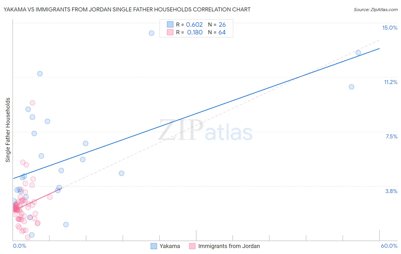 Yakama vs Immigrants from Jordan Single Father Households