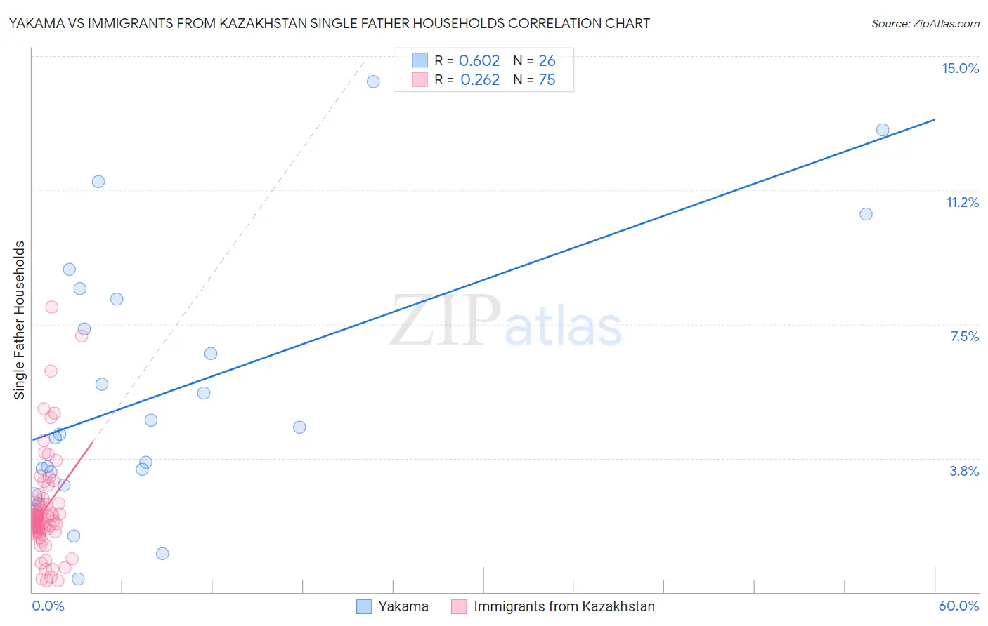 Yakama vs Immigrants from Kazakhstan Single Father Households