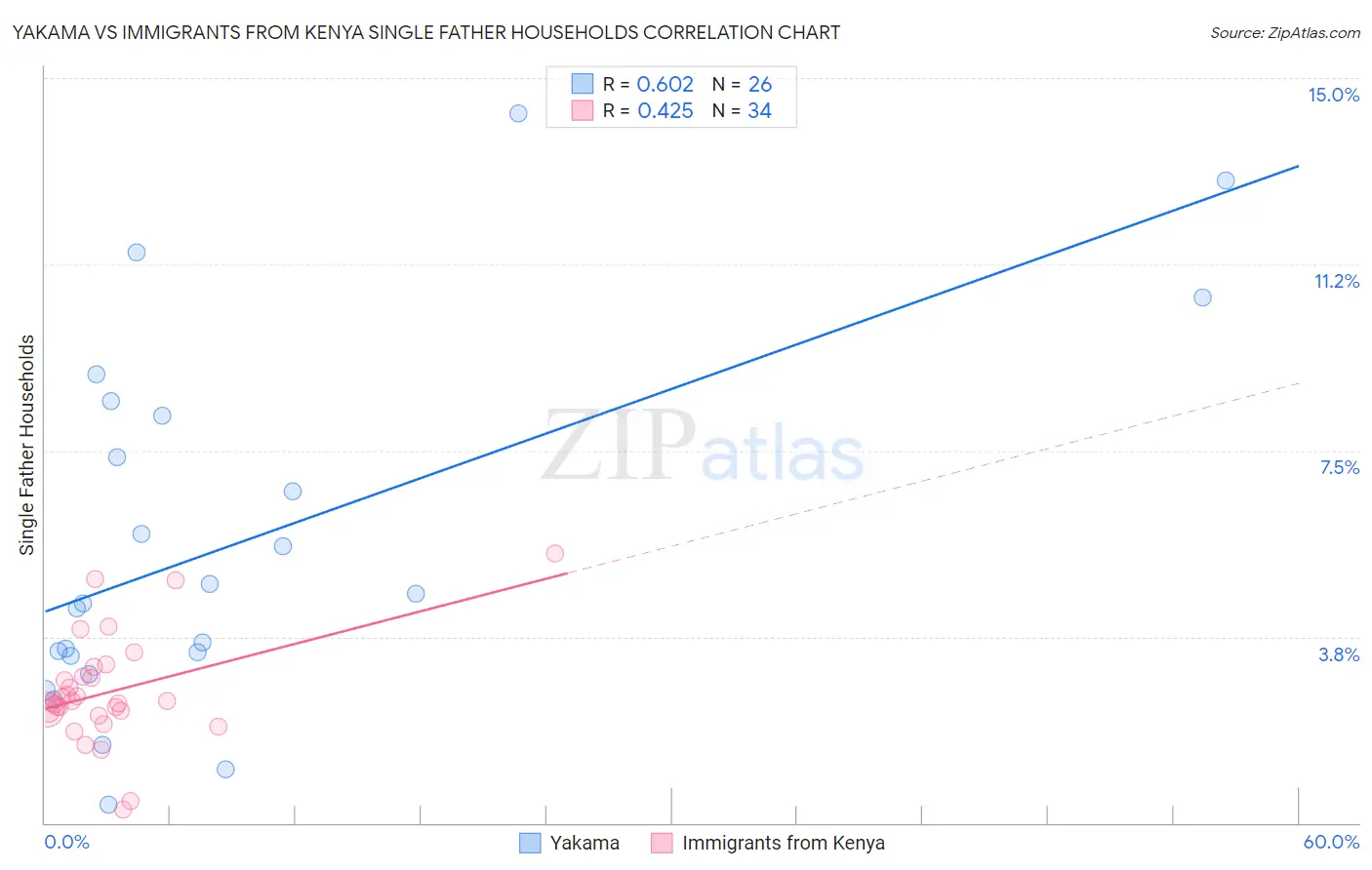 Yakama vs Immigrants from Kenya Single Father Households