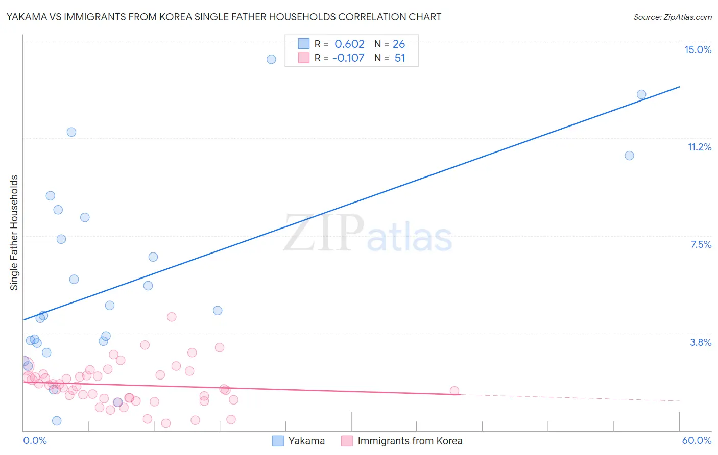 Yakama vs Immigrants from Korea Single Father Households