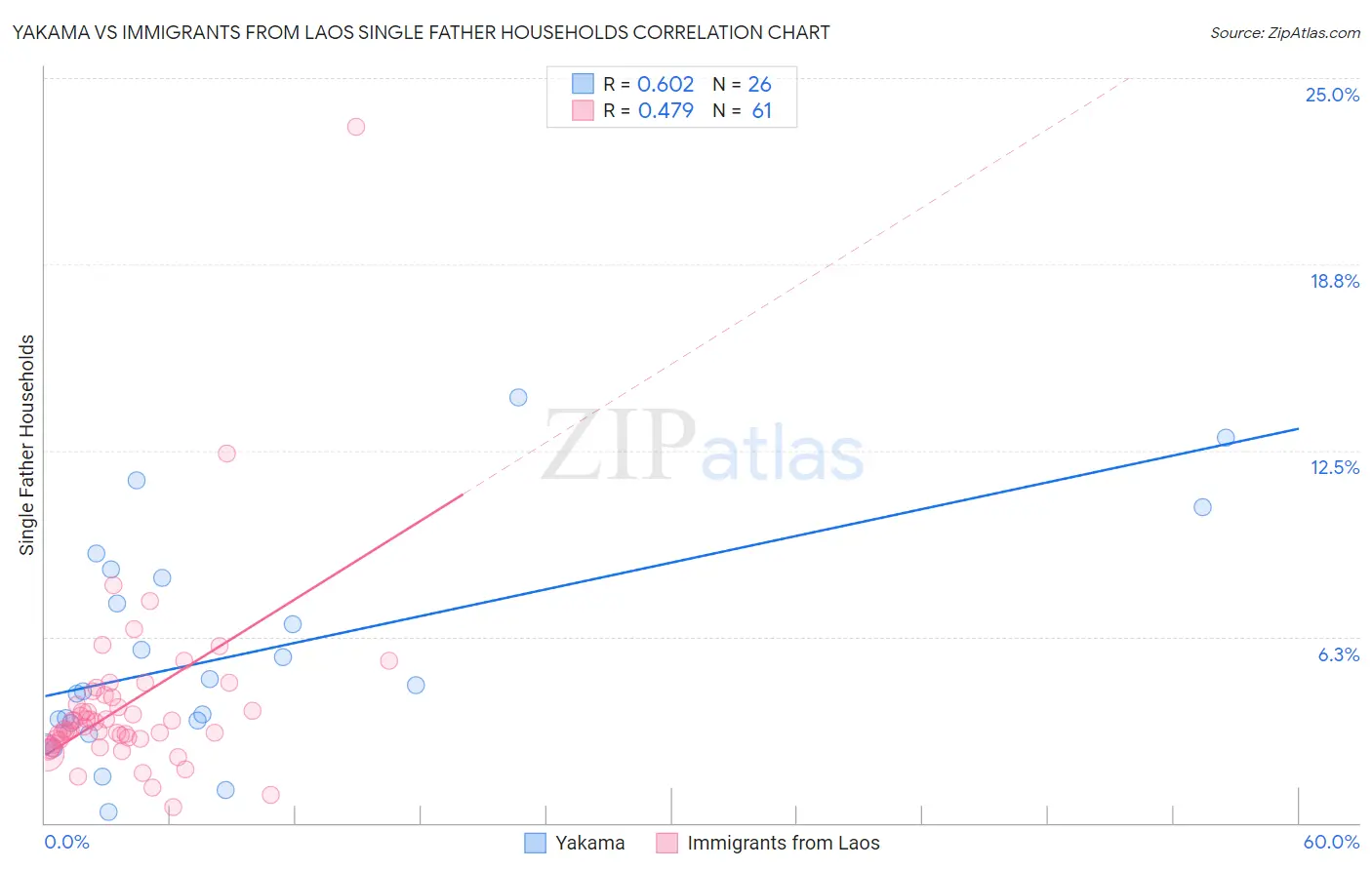 Yakama vs Immigrants from Laos Single Father Households