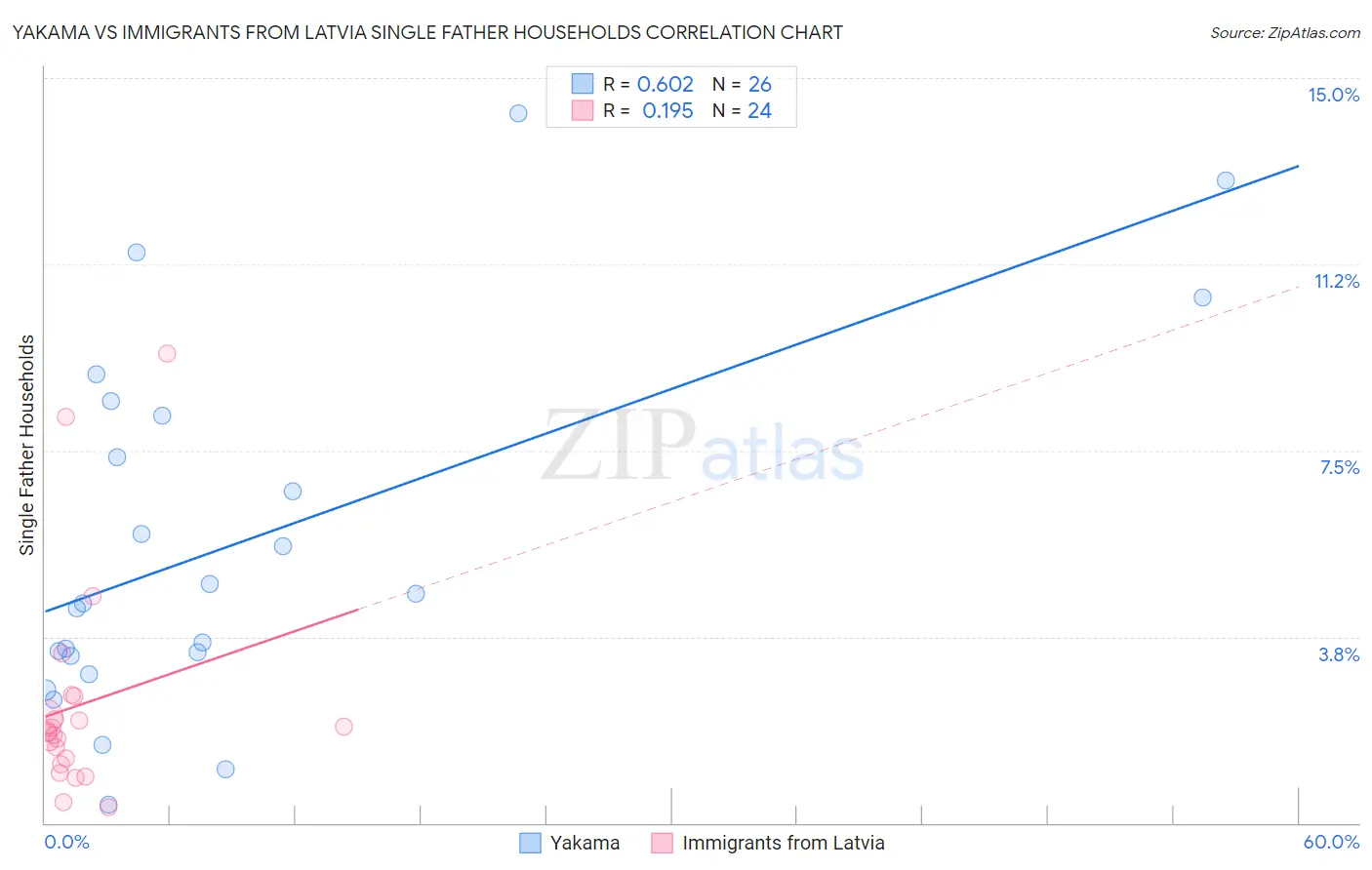 Yakama vs Immigrants from Latvia Single Father Households