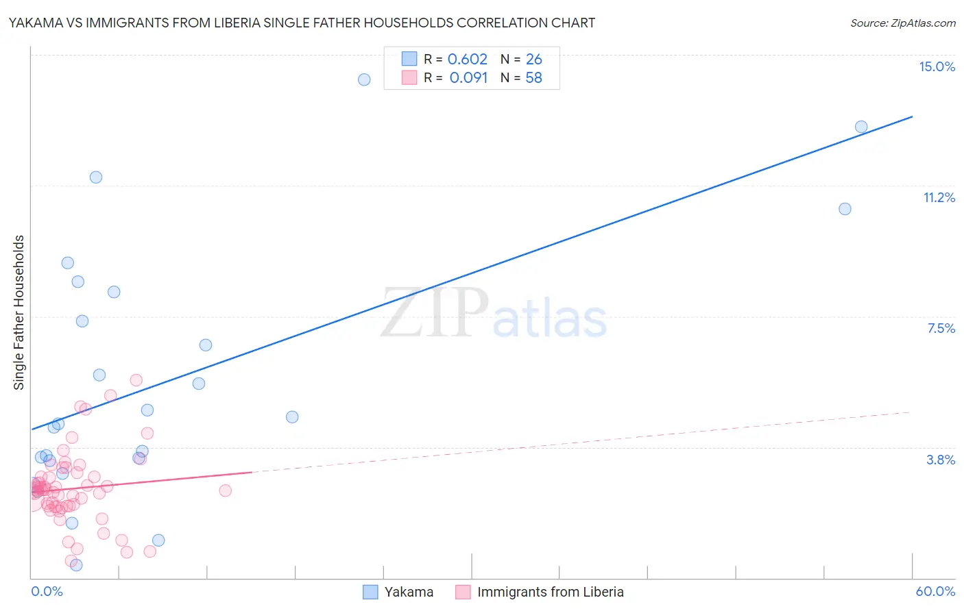 Yakama vs Immigrants from Liberia Single Father Households