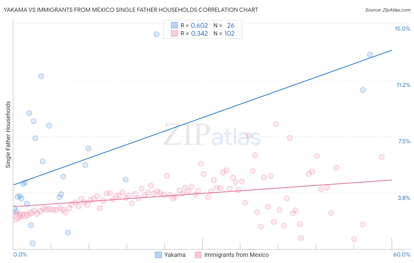 Yakama vs Immigrants from Mexico Single Father Households