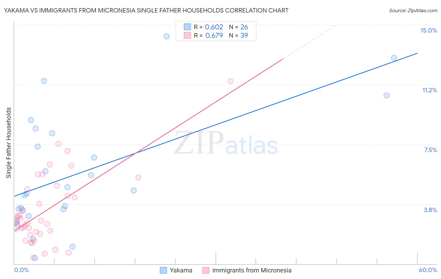 Yakama vs Immigrants from Micronesia Single Father Households