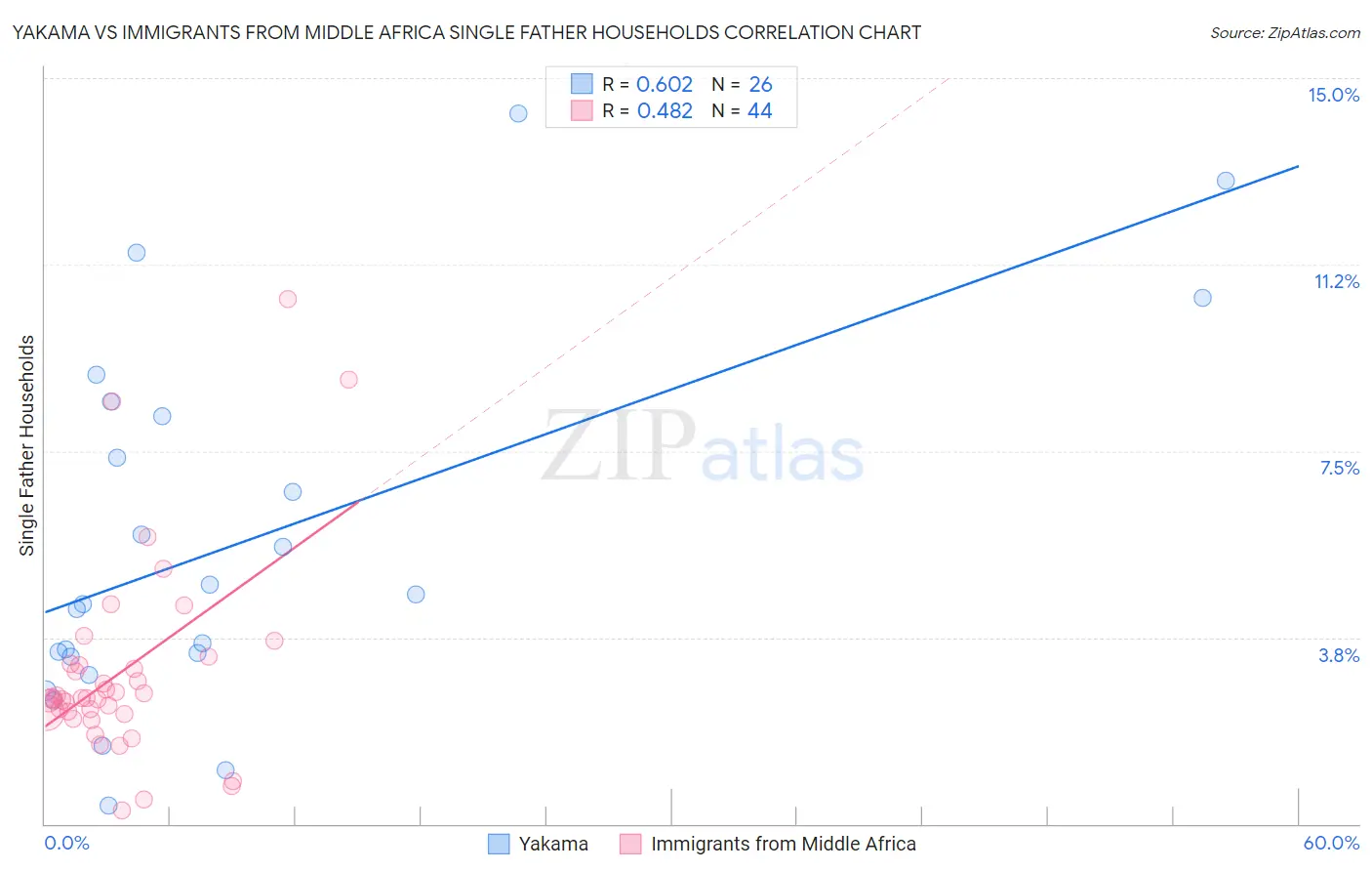 Yakama vs Immigrants from Middle Africa Single Father Households