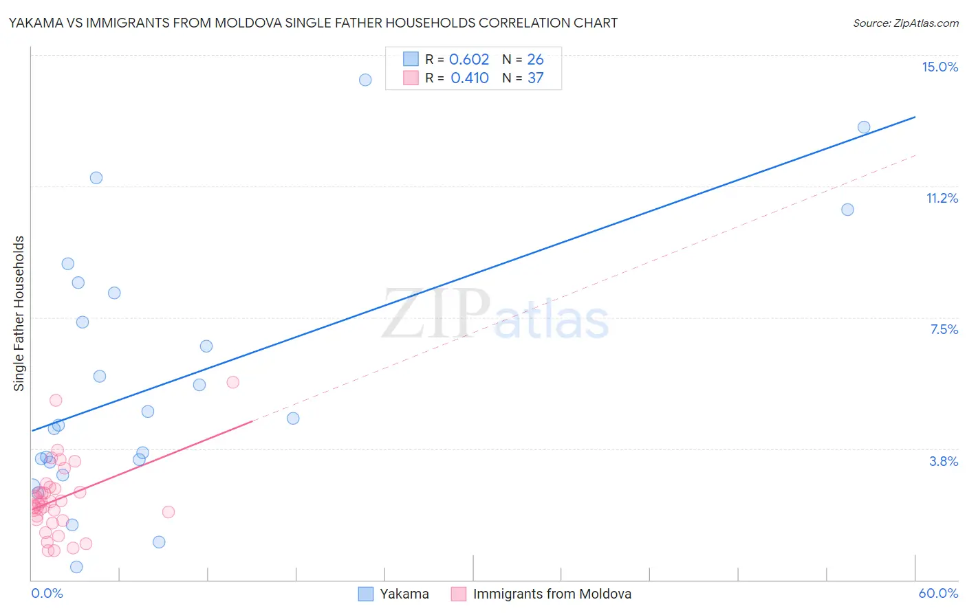 Yakama vs Immigrants from Moldova Single Father Households