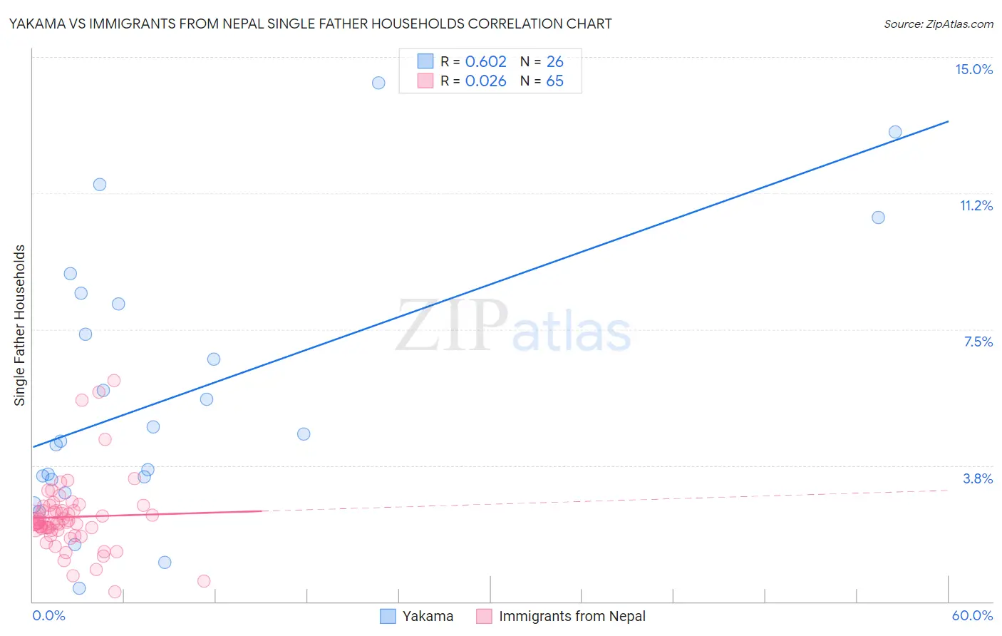 Yakama vs Immigrants from Nepal Single Father Households