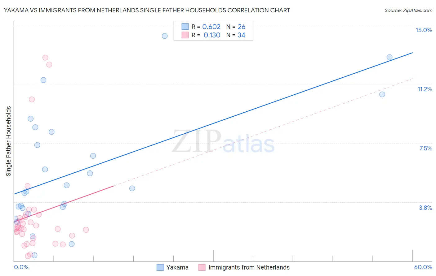 Yakama vs Immigrants from Netherlands Single Father Households