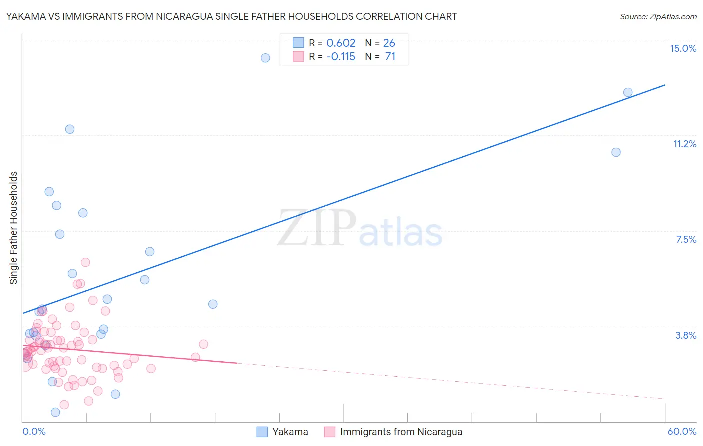 Yakama vs Immigrants from Nicaragua Single Father Households