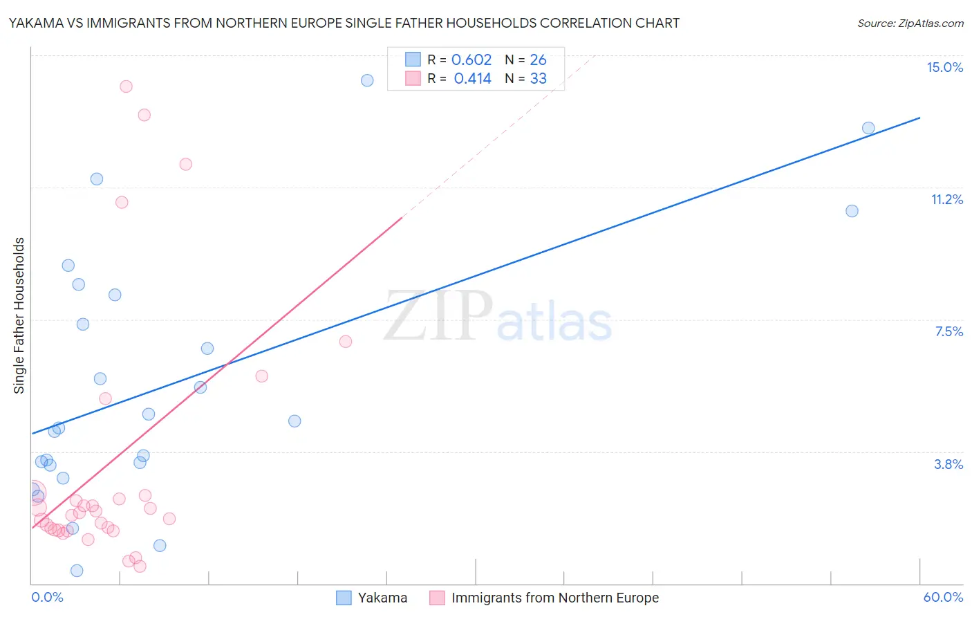 Yakama vs Immigrants from Northern Europe Single Father Households
