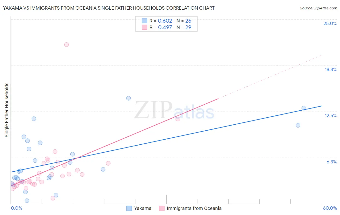 Yakama vs Immigrants from Oceania Single Father Households