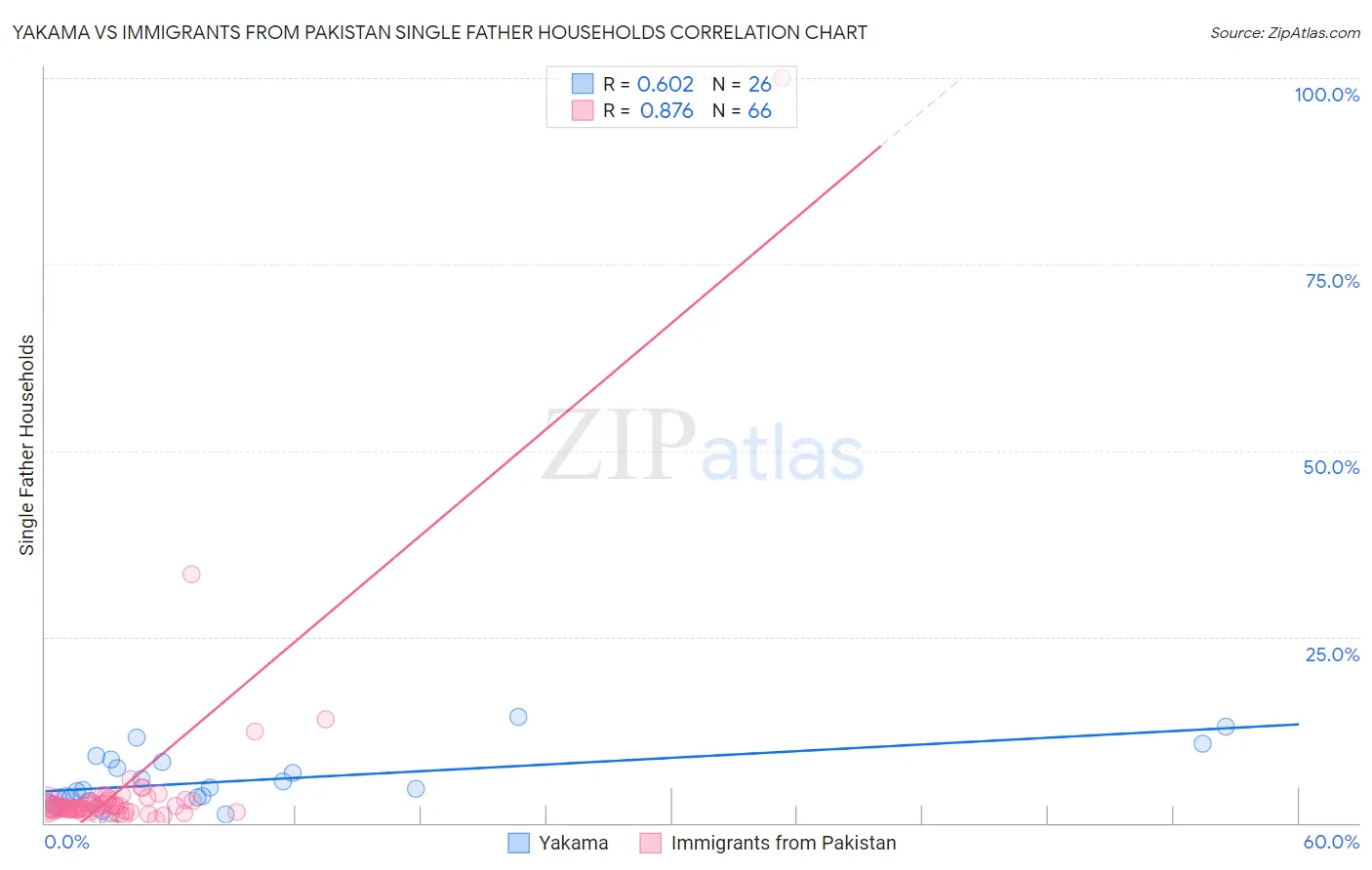 Yakama vs Immigrants from Pakistan Single Father Households