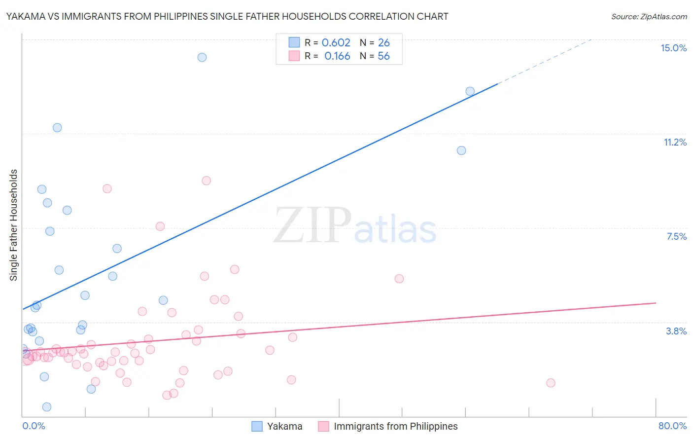 Yakama vs Immigrants from Philippines Single Father Households