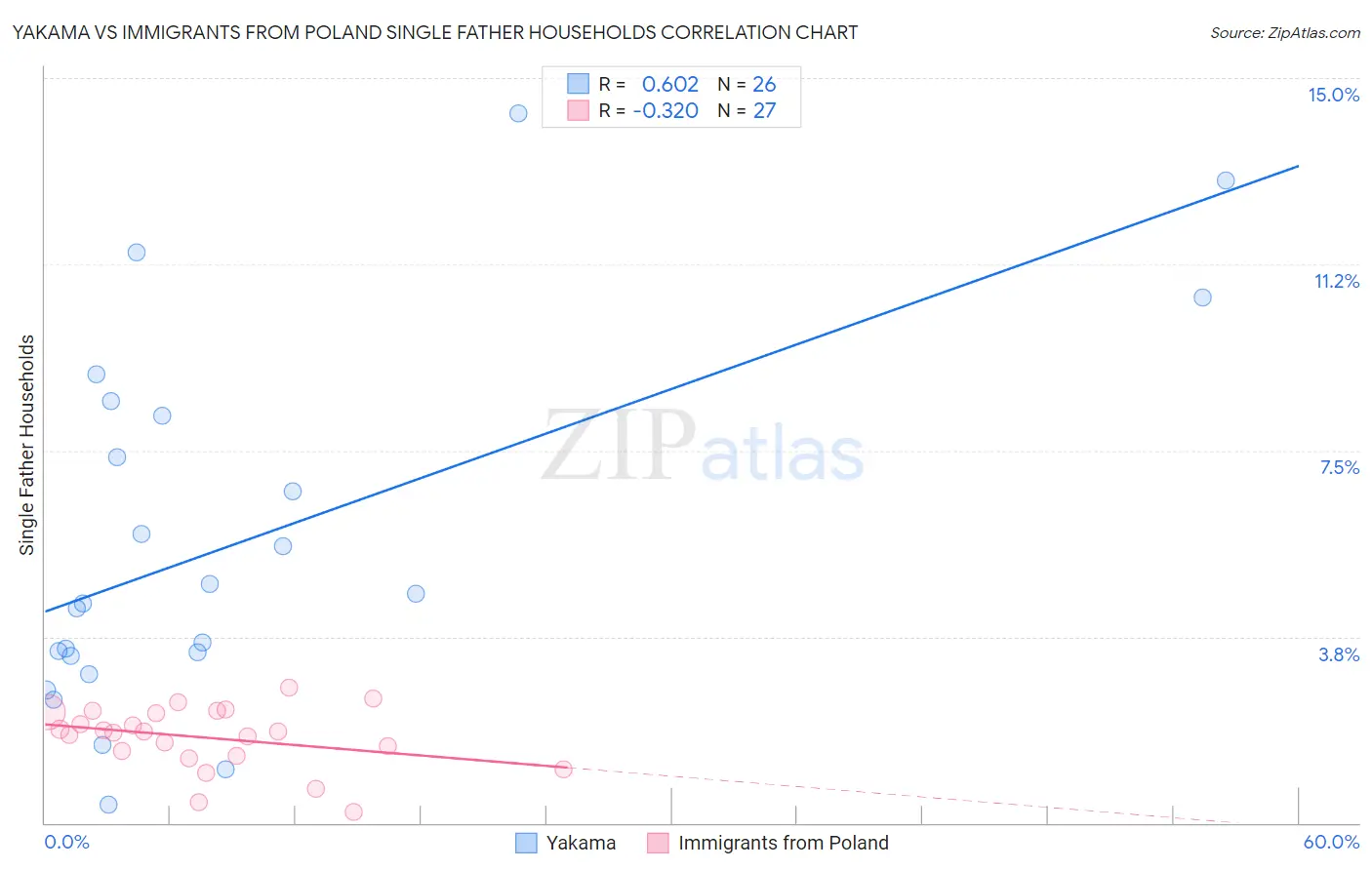 Yakama vs Immigrants from Poland Single Father Households