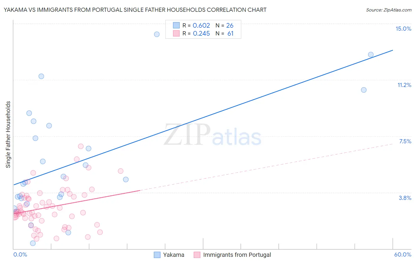 Yakama vs Immigrants from Portugal Single Father Households