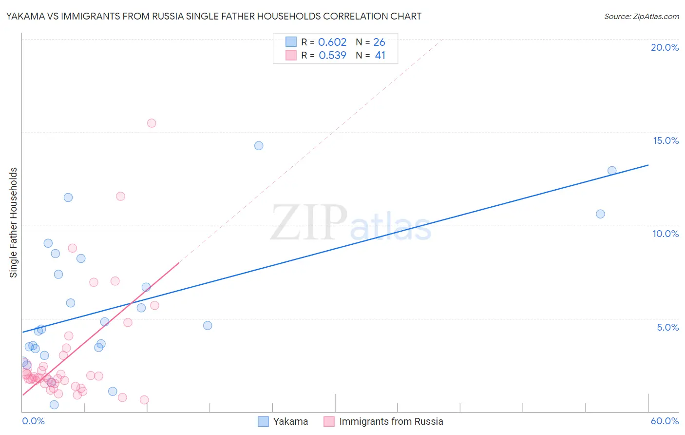 Yakama vs Immigrants from Russia Single Father Households