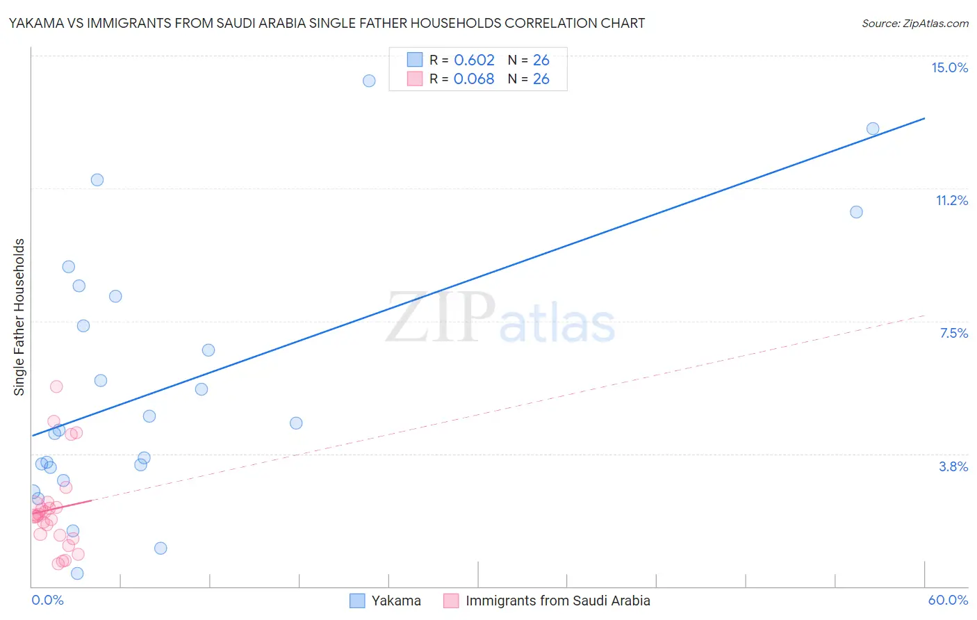 Yakama vs Immigrants from Saudi Arabia Single Father Households