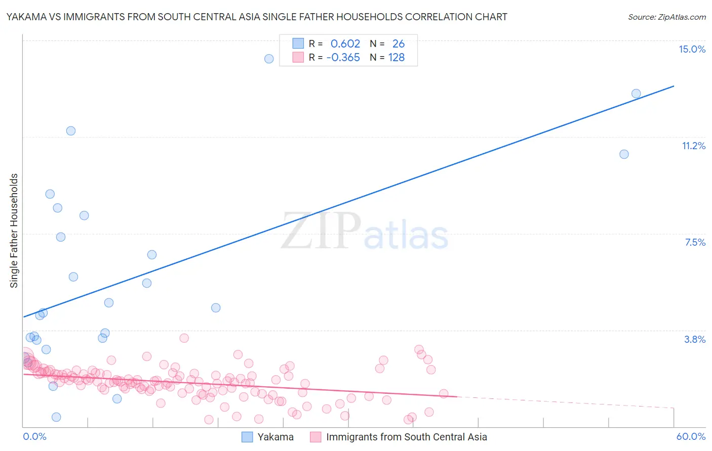 Yakama vs Immigrants from South Central Asia Single Father Households