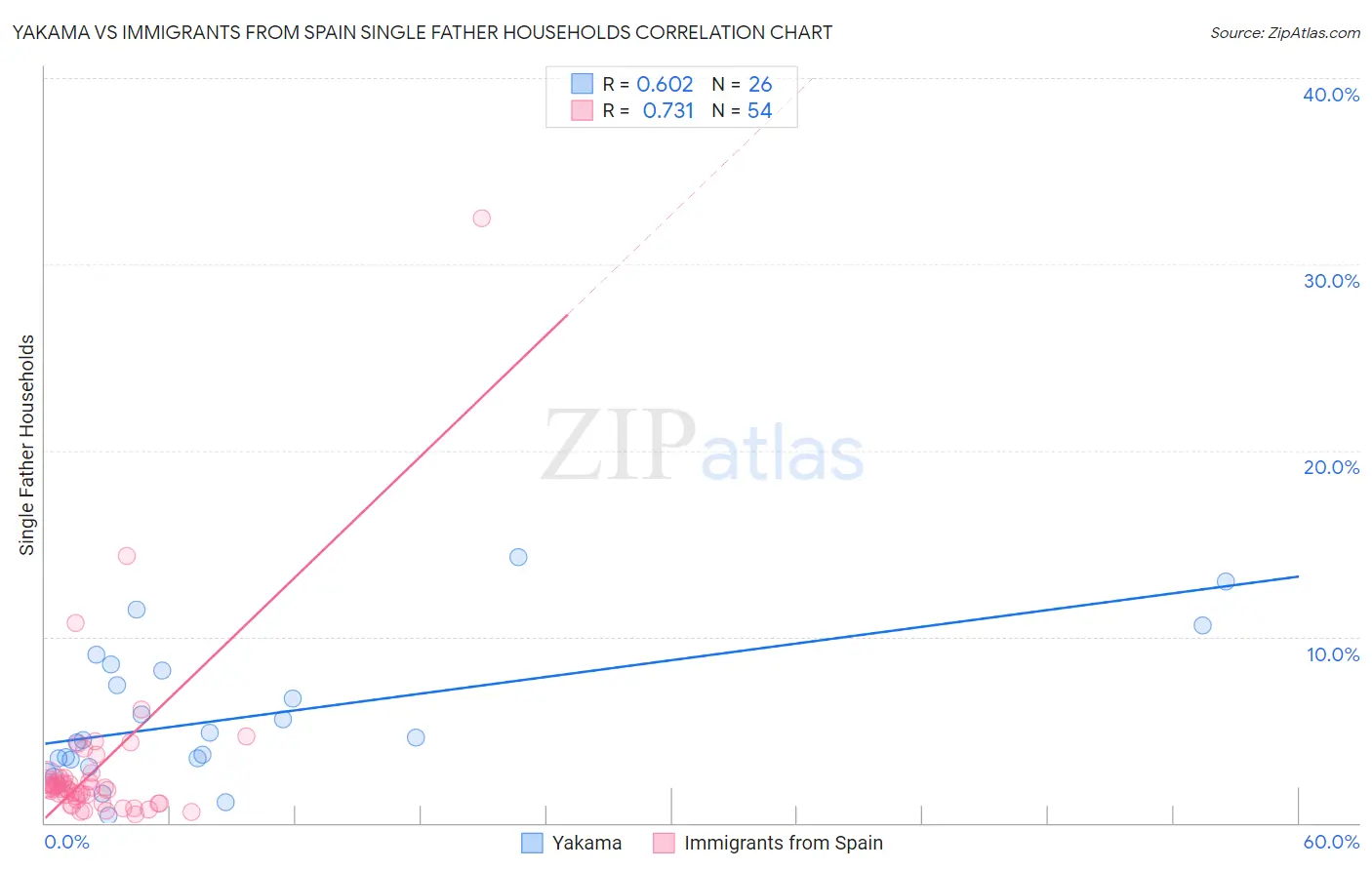Yakama vs Immigrants from Spain Single Father Households